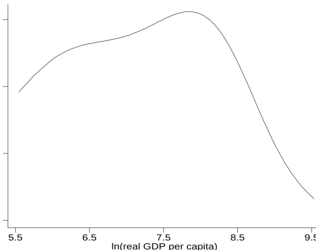 Figure 1: Kernel estimation of the conditional mean