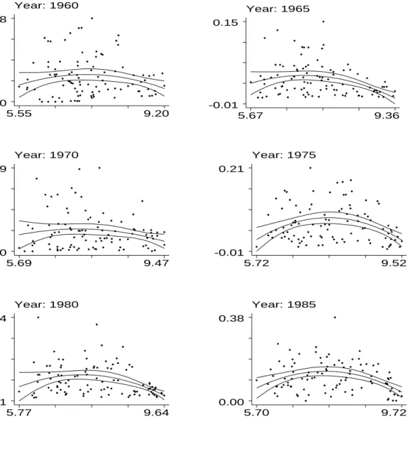 Figure 2: Absolute deviation from trend vs. ln(real GDP per capita) Year: 1960 5.55 9.200.000.28 Year: 1965 5.67 9.36-0.010.15 Year: 1970 5.69 9.470.000.29 Year: 19755.72 9.52-0.010.21 Year: 1980 5.77 9.64-0.010.24 Year: 19855.70 9.720.000.38