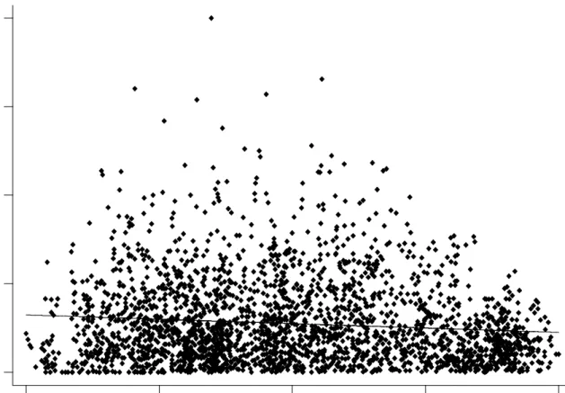 Figure 4: Linear adjustment of the pooled sample