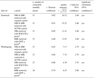 Table 4. Signiﬁcance of correlation between multi-annual data sets of NIR and MIR XCHicant correlation is achieved if the quality measure (5th column) exceeds the t-value