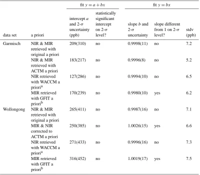 Table 5. Intercept and slope of linear scatter plot ﬁts between multi-annual data sets of NIR and MIR XCH4 retrievals using varied a prioriproﬁles