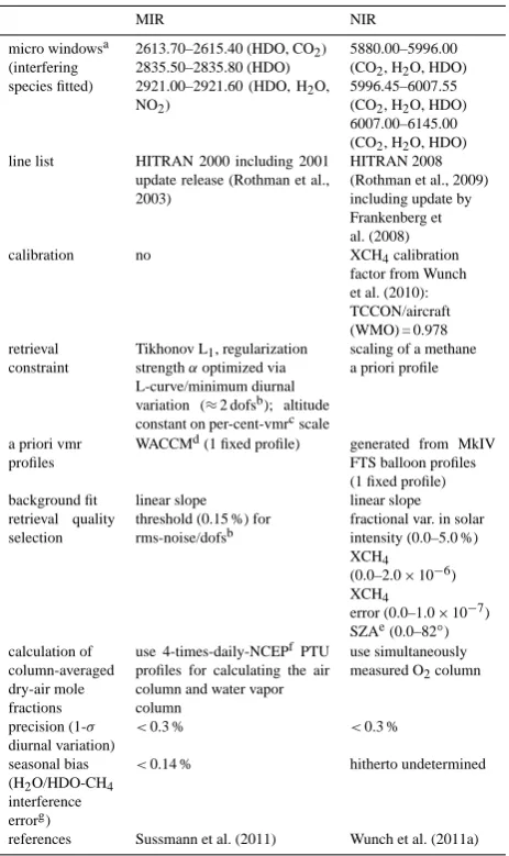 Table 1. Strategies for retrieval of column-averaged methane fromMIR and NIR solar spectra.