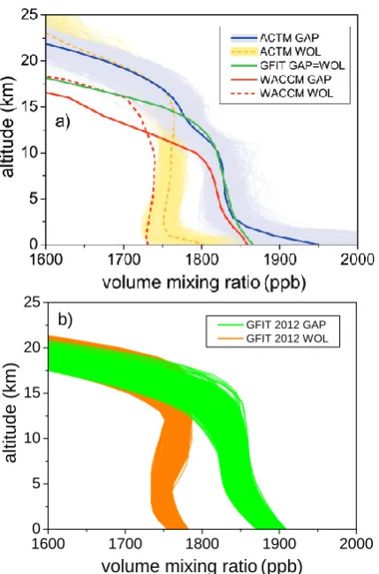 Fig. 1. A priori proﬁles used in this work. (a) GFIT is the standarda priori proﬁle of the NIR retrievals using GFIT ver