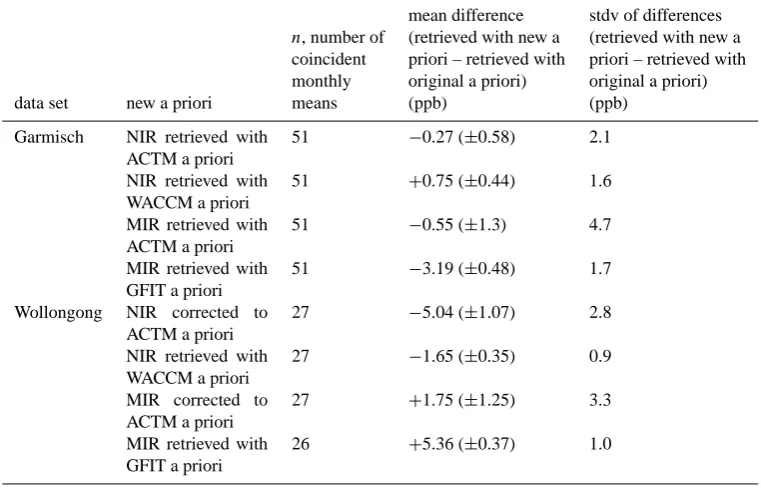 Table 2. Impact of varied a priori proﬁles on mean XCH4 level retrieved in the NIR and MIR, and stdv of differences (retrieval with new apriori – retrieval with original a priori)