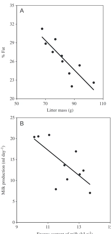 Fig. 7. Maternal milk production in relation to (A) litter mass and(B) litter size. The line represents the best-ﬁt curvilinear relationshipbetween milk production and litter mass, described by y=1.91e0.025x.