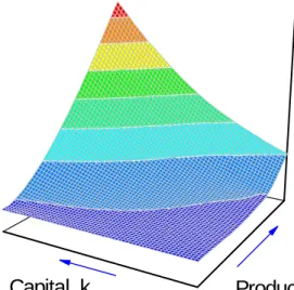 Figure 4: Employment, l, as a function of capital, k, and the realized value of the techno- techno-logical shock, –model