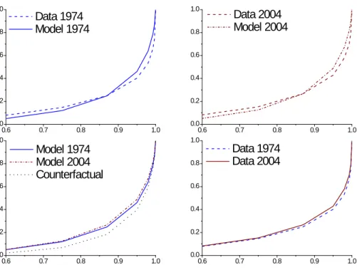 Figure 5: Firm-size distribution, 1974 and 2004–data and model
