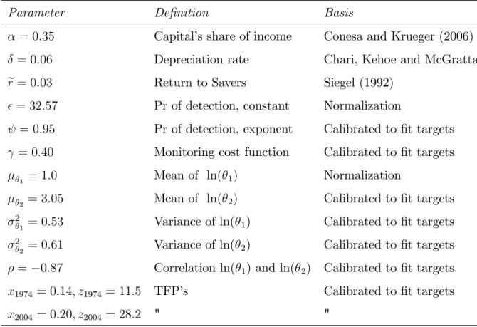 Table 1: Parameter Values