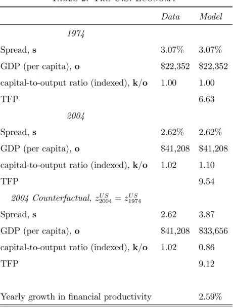 Table 2: The U.S. Economy