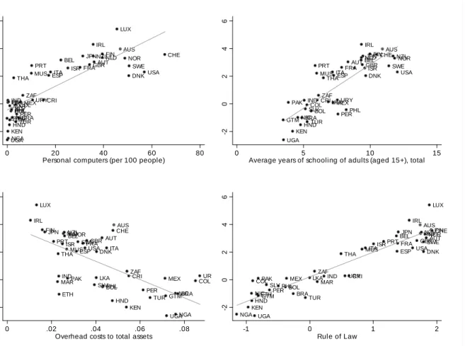 Figure 6: The relationship between imputed ln(z) on the one hand, and measures of in- in-formation technology, human capital, overhead costs to assets and the rule of law, on the other