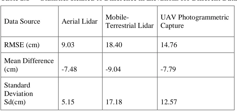 Table 2.1      Statistics Related to Difference in Elevations for Different Data Sources 