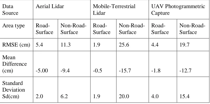 Table 2.3 Non-Road-Surface Survey Points 