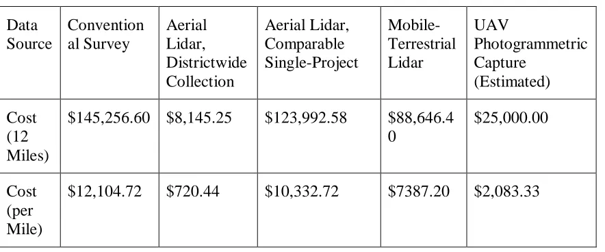 Table 2.5 Cost comparison of each data source type 