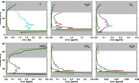 Fig. 8. Same quantities as in Fig. 6 for H2O, HNO3, CH4, and N2O(see labels).