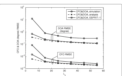 Figure 3 The CFO and DOA estimation RMSE performance versus L under the single cluster scenario
