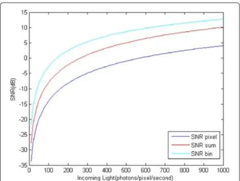 Figure 4 SNR as a function of signal intensity. Here, M = 4,Q = 0.70, t = 1/100 s, D = 0.1 electrons/pixel/second, and N = 10electrons rms/pixel [24]