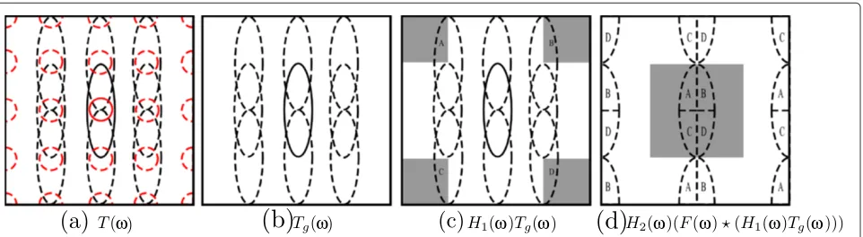 Figure 8 Idealized spectral support of binning subsampled data, at various stages of binning-aware demosaicking