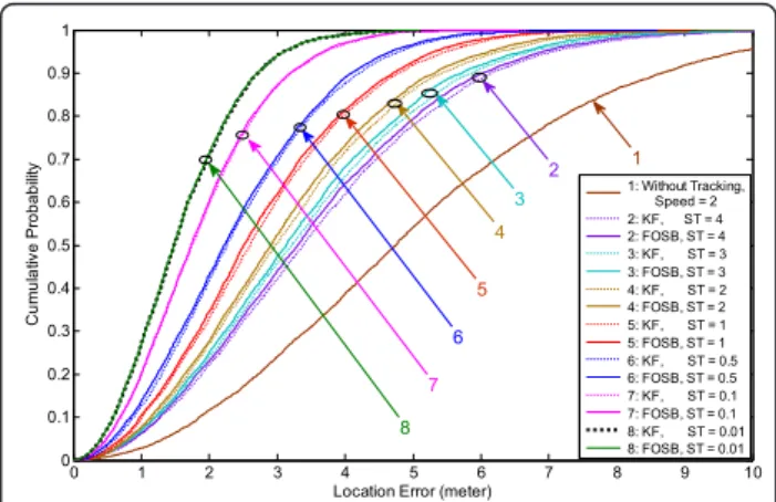 Figure 4. Figure 5 Comparison of the non-tracking (observed), the KF- KF-based tracking, and the FOSB-KF-based tracking schemes for different sampling times in terms of the CDF of the error distances in the first path.