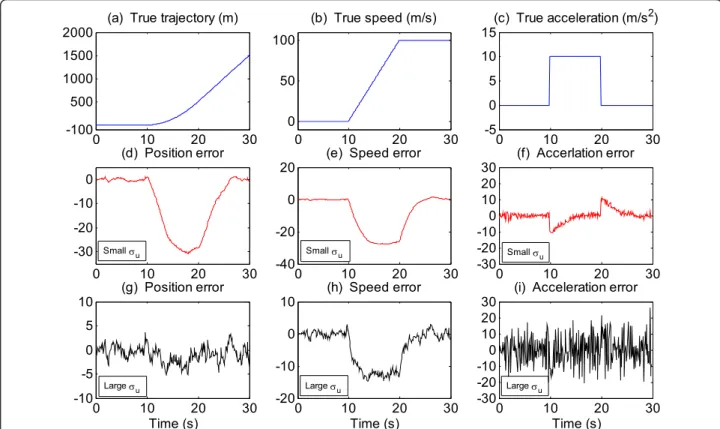 Figure 8 Tracking an MT with two different standard deviations. (a-c) true trajectory, speed, and acceleration; (d-f) estimated errors of trajectory, speed, and acceleration with small standard deviation; (g-i) estimated errors of trajectory, speed, and ac