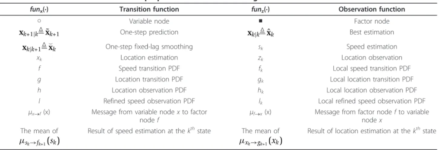 Table 3 Some notations defined in the proposed FOSB-based tracking scheme