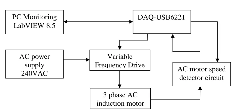 Figure 1.1: DC Motor Closed-Loop System 
