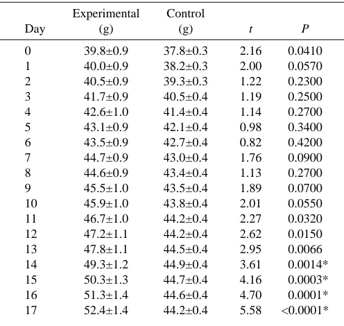 Table 1. Mean body mass of the concurrently pregnant andlactating mice (N=24) and the control lactating mice (N=19)on each day of the ﬁrst lactation