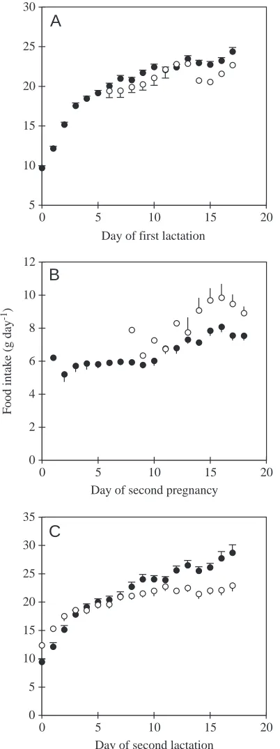 Table 2. Mean food intake of the concurrently pregnant andlactating mice (N=24) and the control lactating mice (N=19)on each day of the ﬁrst lactation