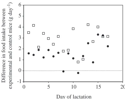 Fig. 2. The difference in food intake between experimental mice fedthe low-energy diet from early pregnancy (open squares) or fromparturition (ﬁlled circles) and control mice throughout lactation.There was a signiﬁcant increase over time in the difference relativeto control mice in the group switched to the low-energy diet atparturition but no change over time in the group switched in earlypregnancy.