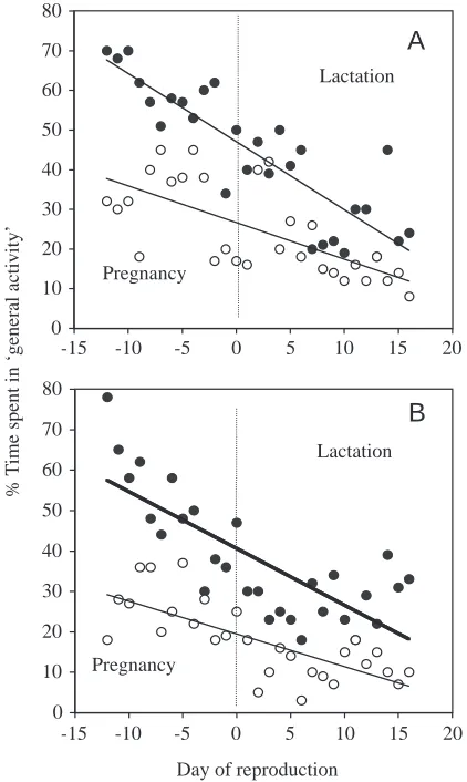 Fig. 3. Changes in the ‘general activity’ behaviour of mice fed thelow-energy diet (A) from early pregnancy (N=15) and (B) fromparturition (N=13)
