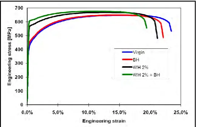 Figure 2.4: Graph of engineering stress versus engineering strain [2] 
