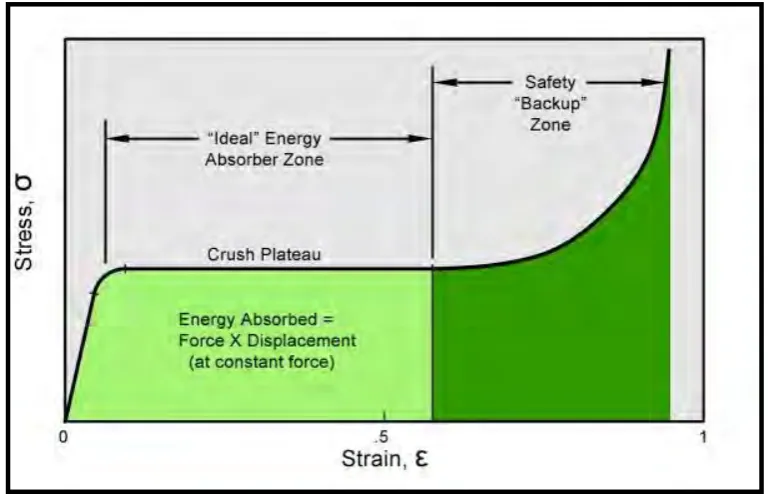 Figure 2.5: Graph of stress versus strain [3] 