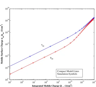 Figure 4.9: A plot of mobile surface charge versus integrated mobile charge com-paring the compact model to 2-D simulation
