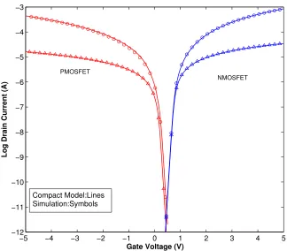 Figure 4.10: A plot of drain current versus gate voltage comparing the compactmodel to 2-D simulation for 1 µm x 6 µm inversion NMOSFET (blue) and accu-mulation PMOSFET (red)