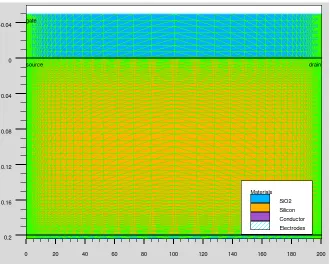 Figure 4.1: Long-Channel Structure in Silvaco Atlas