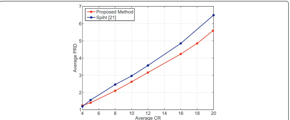 Table 3 The performance of the proposed algorithm tested on the MIT-BIH Arrhythmia Database with respect toaverage CR, PRD, MAXERR, encoding end decoding time