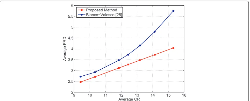 Figure 7 Comparison of the proposed algorithm with Blanco-Valesco in terms of average MPRD and CR.