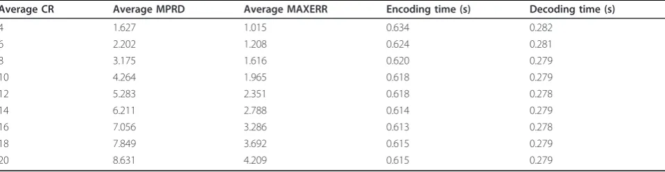 Figure 8 Comparison of the proposed algorithm with Benzid in terms of average PRD and CR.