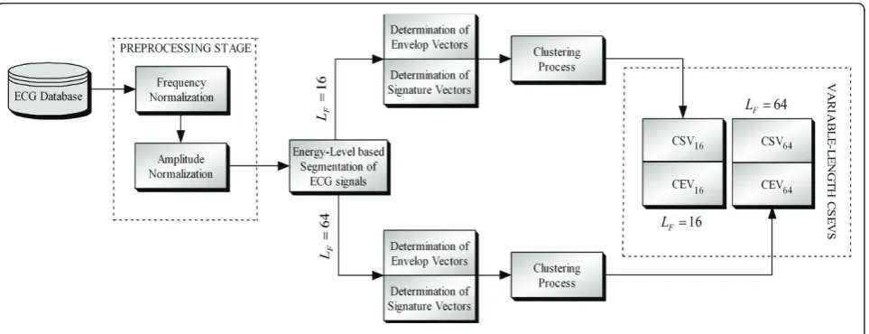 Figure 2 The block diagram of the encoder part of the proposed algorithm