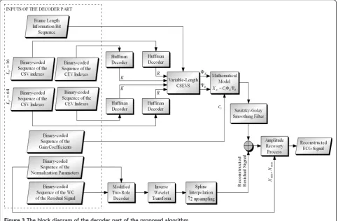 Figure 3 The block diagram of the decoder part of the proposed algorithm.