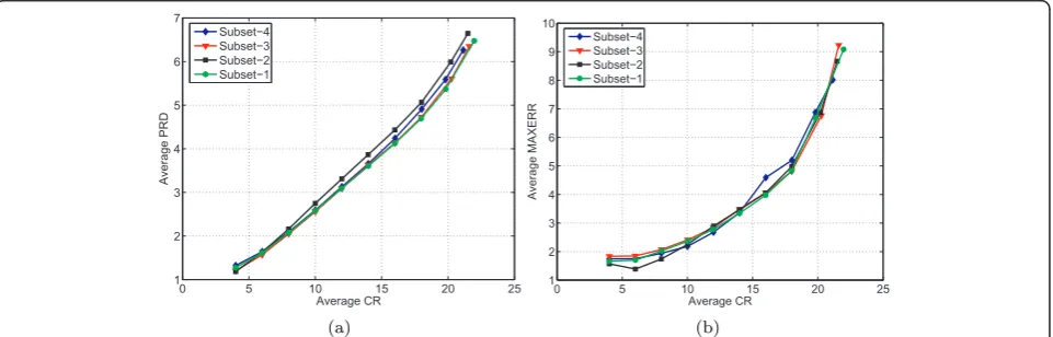 Figure 4 The performance of the proposed algorithm by means of CR, PRD, and MAXERR: (a) The variation of the average PRD withrespect to the CR; (b) The variation of the average MAXERR with respect to the CR.