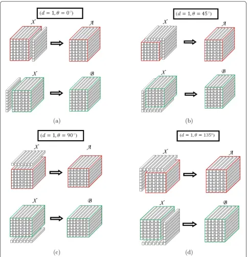 Figure 4 The two sub-tensors A, Bextracted from the tensor data Xfor each direction θ