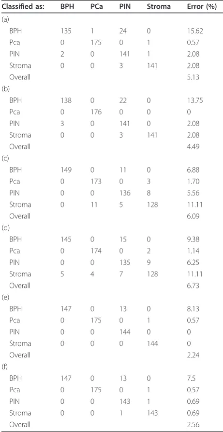 Table 2 Confusion matrices obtained by using (a) GLCM(32 gray levels), (b) GLCM (64 gray level), (c) SSGLDM (S= 16 bands, 32 gray level), (d) SSGLDM (S = 16 bands, 64gray level), (e) SSGLDM (S = 3 bands, 32 gray levels), (f)SSGLDM (S = 3 bands, 64 gray levels)