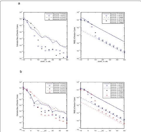 Figure 3 The estimation bias and RMSE of the direction-cosines estimates versus signal-to-noise ratio (SNR)80°, 632 is used
