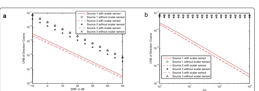 Figure 4 The standard deviations of the estimates for (Figure 3aθ1, k, θ2, k) versus SNR, in a two-source scenario with the same setting as in.