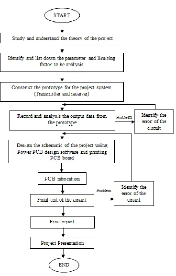 Fig. 1.1 Flow chart of the methodology 