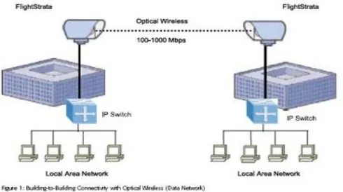 Figure 2.2  The point to point connection between building 