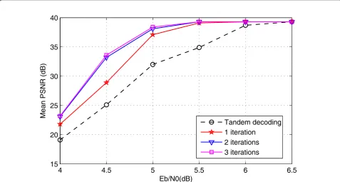 Figure 6 The average PSNR versus ENb0 for the classical decoding and iterative decoding applied to JPEG 2000 standard, rate = 0.4 bpp