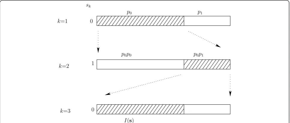 Figure 1 Arithmetic encoding example with a binary source (p0 = 0.7) and s = 010.