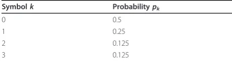Table 1 A memoryless quaternary source with entropy =