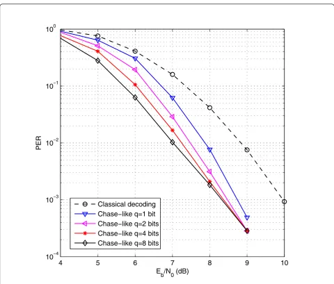 Figure 2 Performance in terms of PER as a function of ENb0 of the proposed soft-input arithmetic decoding for different q values.